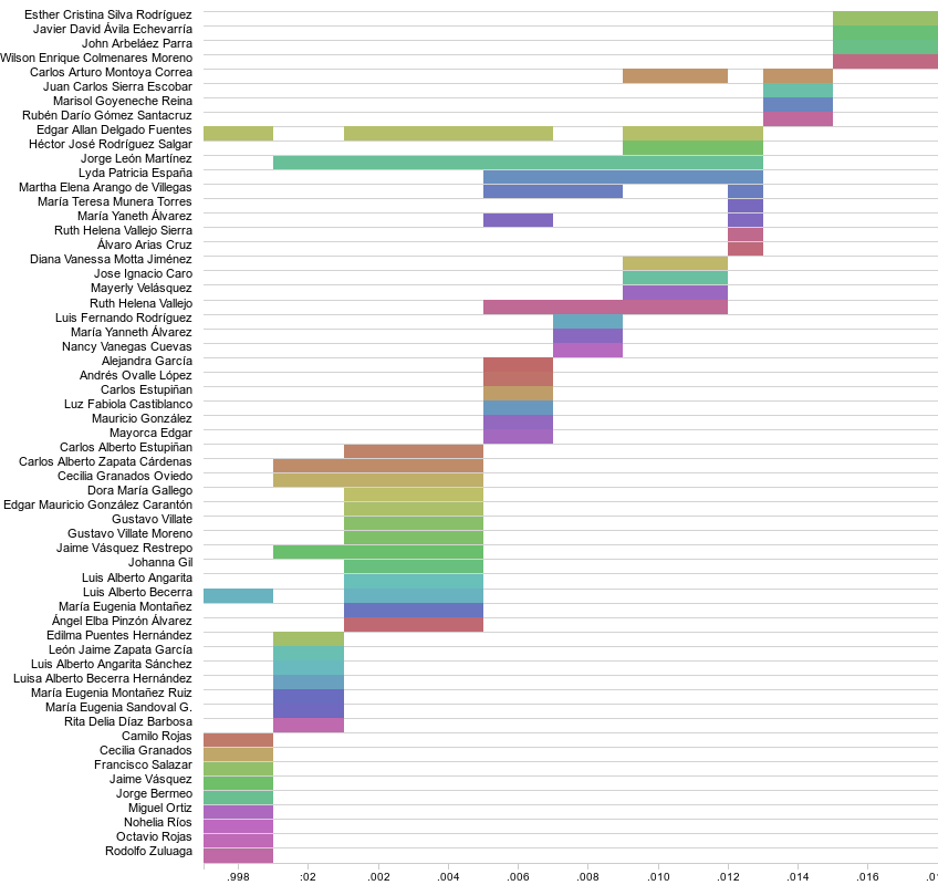 Diagrama Gantt de la Junta Directiva de ASCOLBI 1997-2018